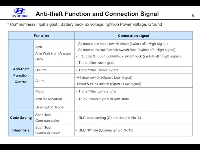 Anti-theft Function and Connection Signal * Commonness input signal : Battery