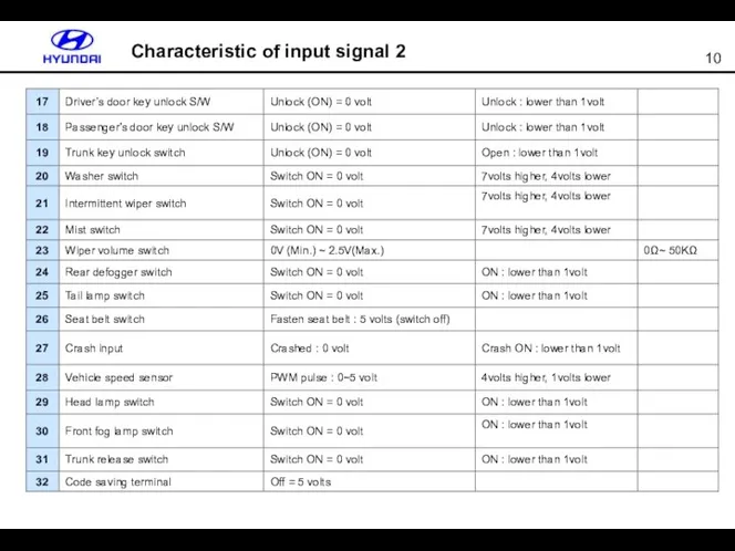 Characteristic of input signal 2