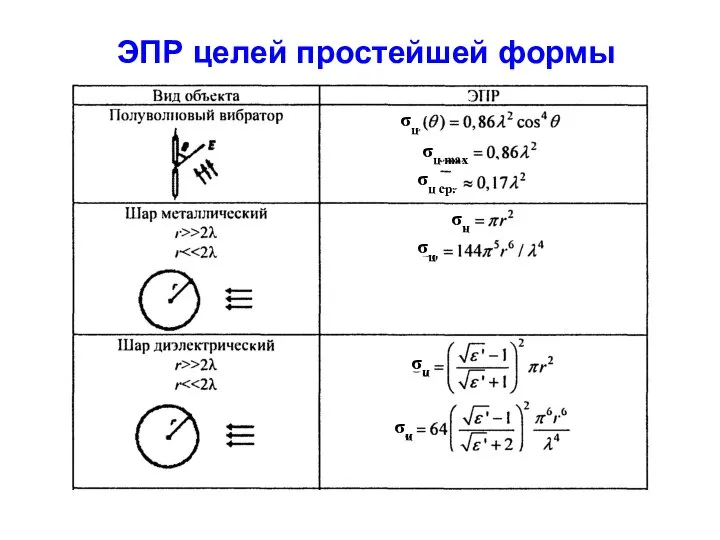 ЭПР целей простейшей формы σц σц max σц ср. σц σц σц σц