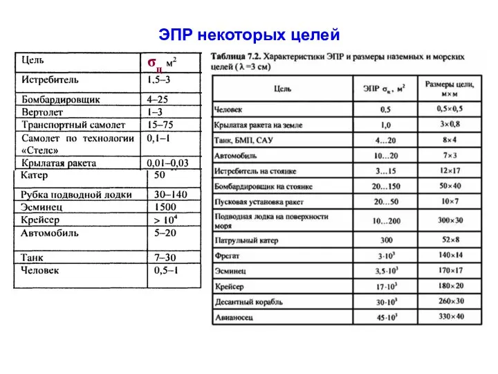 ЭПР некоторых целей σц σц