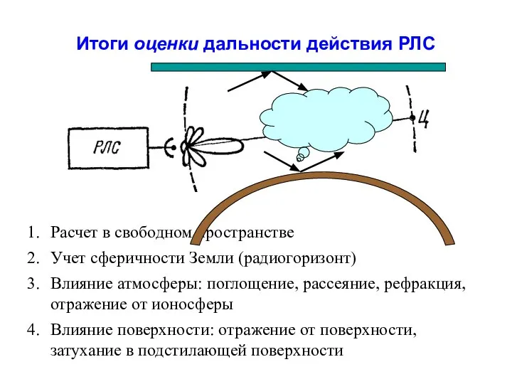 Итоги оценки дальности действия РЛС R Расчет в свободном пространстве Учет