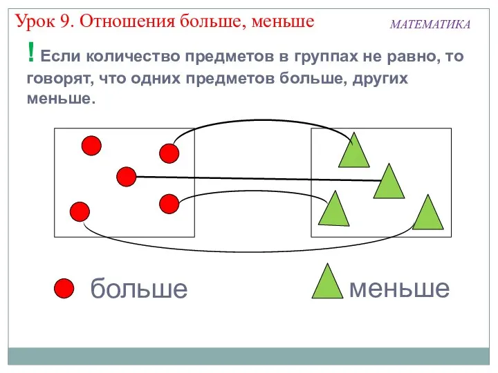 больше МАТЕМАТИКА Урок 9. Отношения больше, меньше ! Если количество предметов