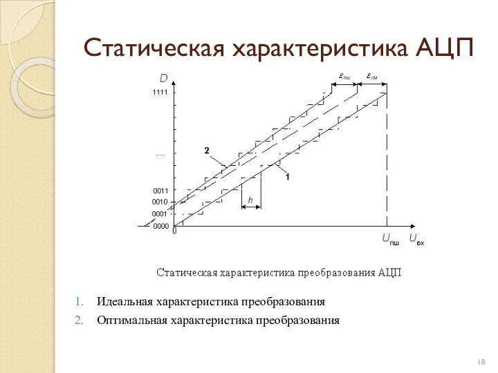 Статическая характеристика АЦП Идеальная характеристика преобразования Оптимальная характеристика преобразования