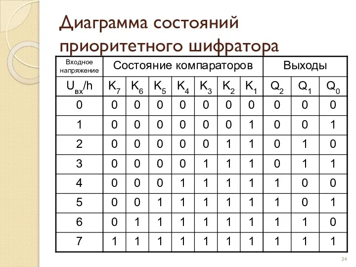 Диаграмма состояний приоритетного шифратора