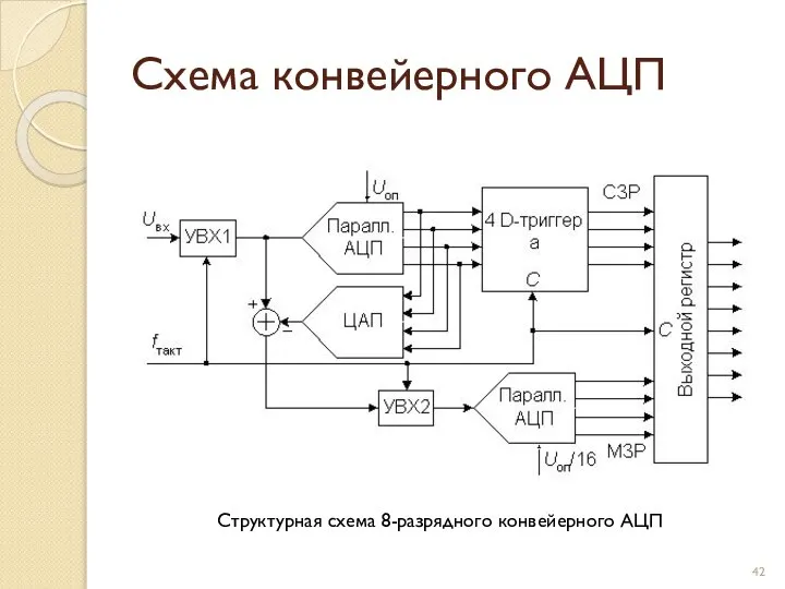 Схема конвейерного АЦП Структурная схема 8-разрядного конвейерного АЦП