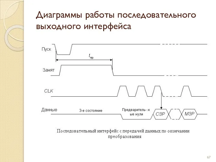 Диаграммы работы последовательного выходного интерфейса