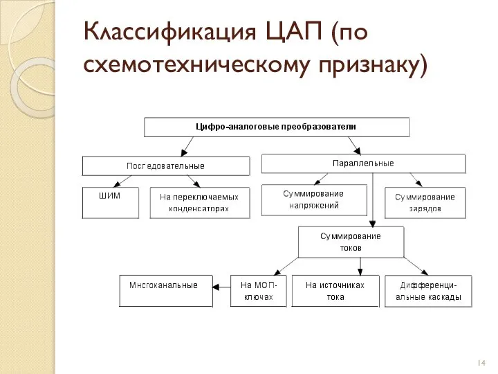 Классификация ЦАП (по схемотехническому признаку)