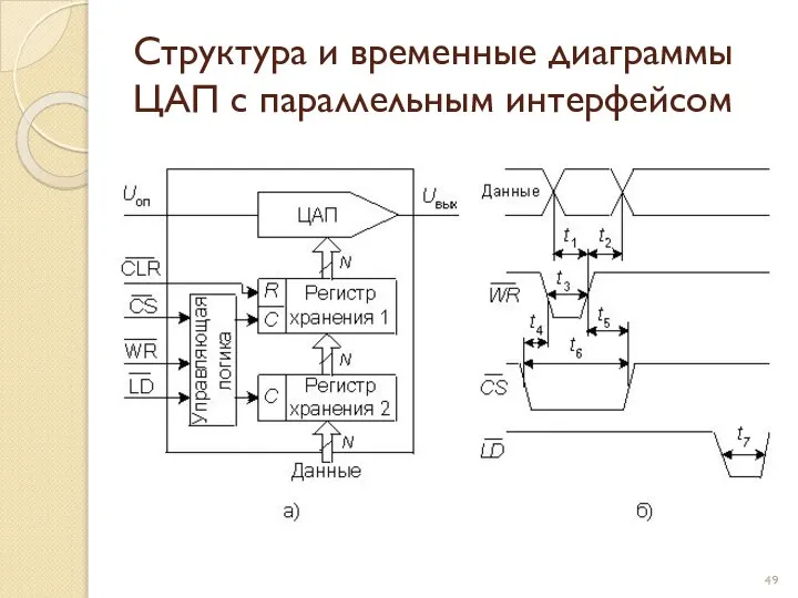 Структура и временные диаграммы ЦАП с параллельным интерфейсом