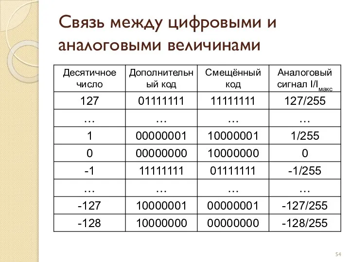 Связь между цифровыми и аналоговыми величинами