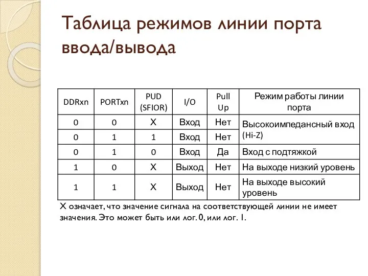 Таблица режимов линии порта ввода/вывода Х означает, что значение сигнала на