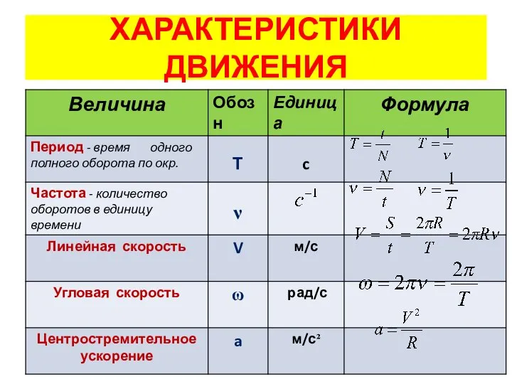 ХАРАКТЕРИСТИКИ ДВИЖЕНИЯ