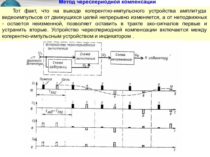 Метод череспериодной компенсации Тот факт, что на выходе когерентно-импульсного устройства амплитуда