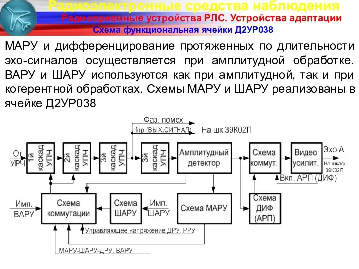 Радиоэлектронные средства наблюдения Радиоприемные устройства РЛС. Устройства адаптации Схема функциональная ячейки