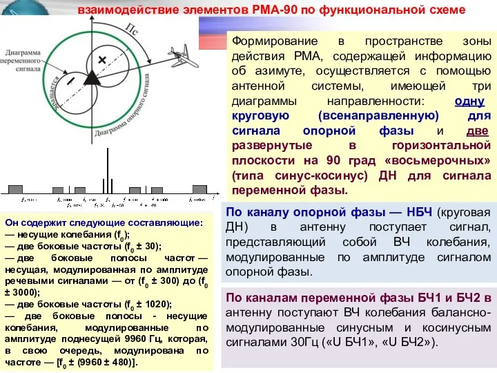 По каналам переменной фазы БЧ1 и БЧ2 в антенну поступают ВЧ