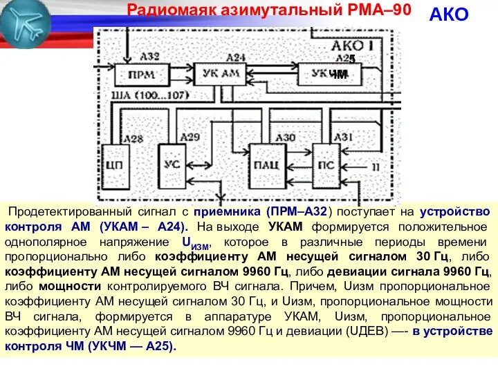 АКО Продетектированный сигнал с приемника (ПРМ–А32) поступает на устройство контроля АМ