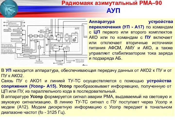 Ра­дио­ма­як ази­му­та­ль­ный РМА–90 АУП В УП находится аппаратура, обеспечивающая передачу данных