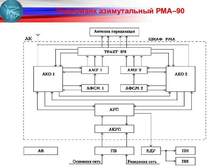 Радиомаяк азимутальный РМА–90