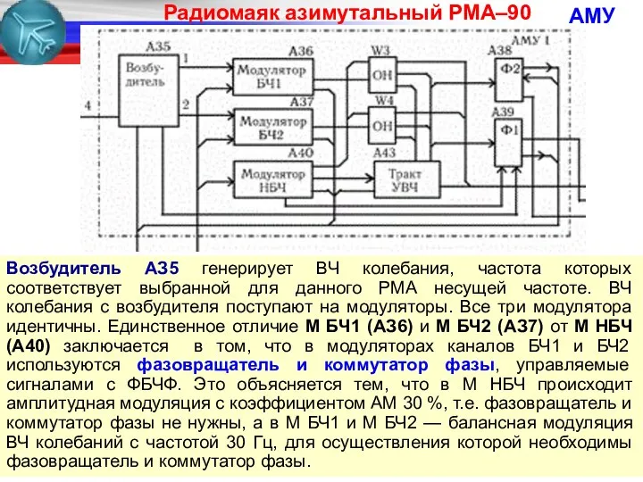 АМУ Возбудитель АЗ5 генерирует ВЧ колебания, частота которых соответствует выбранной для