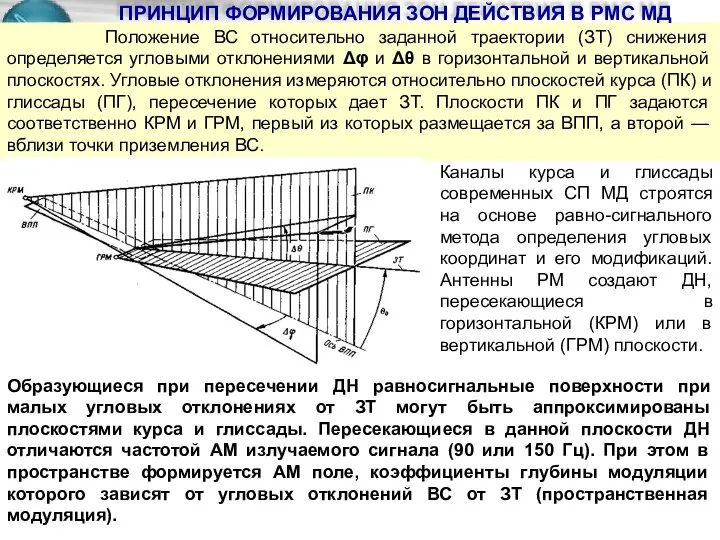 Положение ВС относительно заданной траектории (ЗТ) снижения определяется угловыми отклонениями Δφ