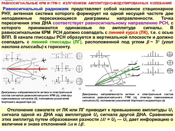 Диаграммы направленности антенн и спектральный состав сигналов равносигнального ГРМ (а), спектры