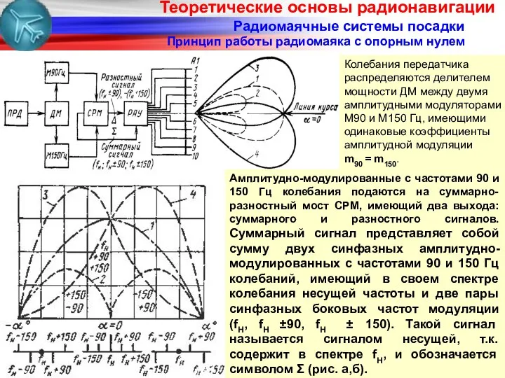 Радиомаячные системы посадки Принцип работы радиомаяка с опорным нулем Колебания передатчика