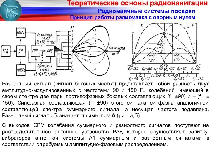 Радиомаячные системы посадки Принцип работы радиомаяка с опорным нулем Разностный сигнал