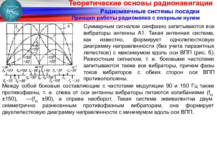 Радиомаячные системы посадки Принцип работы радиомаяка с опорным нулем Между собой