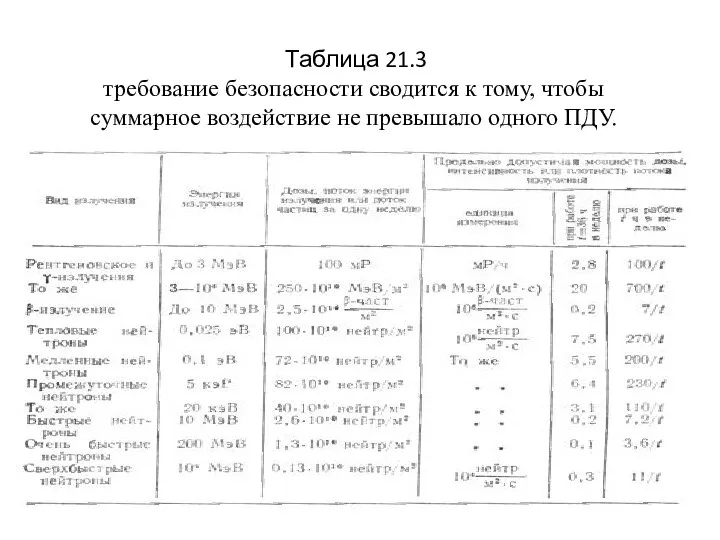 Таблица 21.3 требование безопасности сводится к тому, чтобы суммарное воздействие не превышало одного ПДУ.