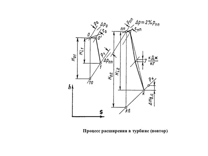 Процесс расширения в турбине (повтор)