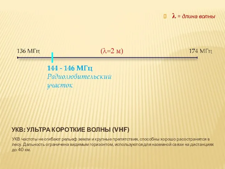 УКВ: УЛЬТРА КОРОТКИЕ ВОЛНЫ (VHF) УКВ частоты не огибают рельеф земли