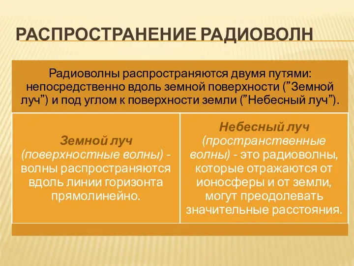 РАСПРОСТРАНЕНИЕ РАДИОВОЛН