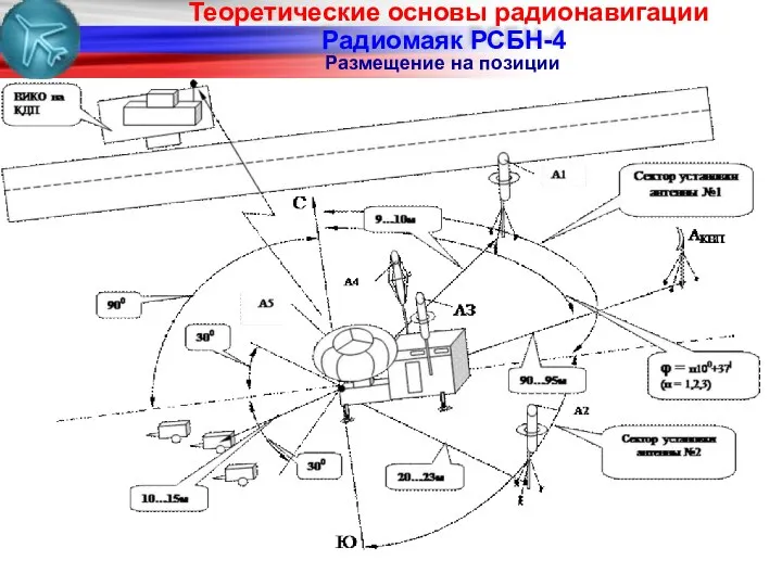 Радиомаяк РСБН-4 Размещение на позиции