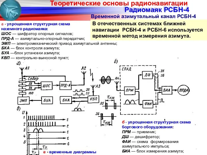 Радиомаяк РСБН-4 Временной азимутальный канал РСБН-4 в - временные диаграммы а