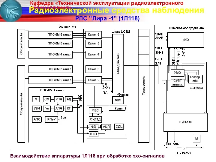 Радиоэлектронные средства наблюдения РЛС "Лира -1" (1Л118) Взаимодействие аппаратуры 1Л118 при обработке эхо-сигналов