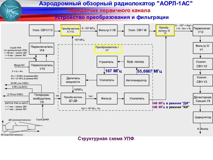 Аэродромный обзорный радиолокатор "АОРЛ-1АС" Передатчик первичного канала Устройство преобразования и фильтрации