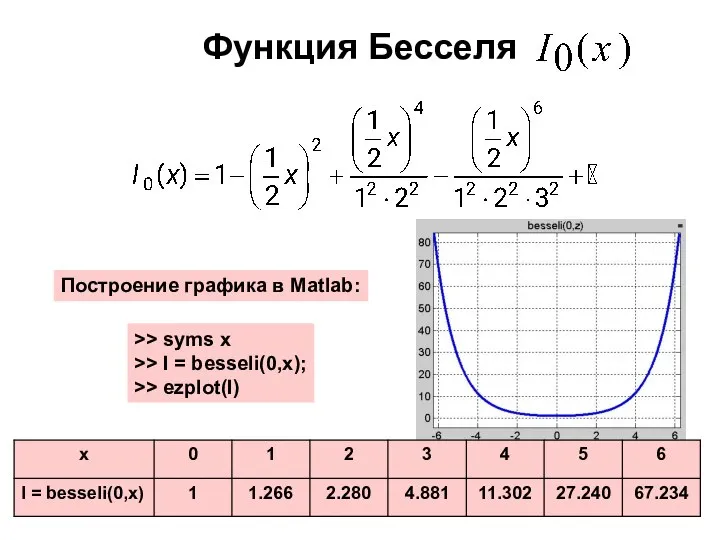 Функция Бесселя >> syms x >> I = besseli(0,x); >> ezplot(I) Построение графика в Matlab: