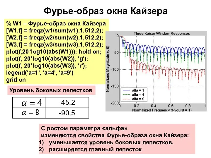 Фурье-образ окна Кайзера % W1 – Фурье-образ окна Кайзера [W1,f] =