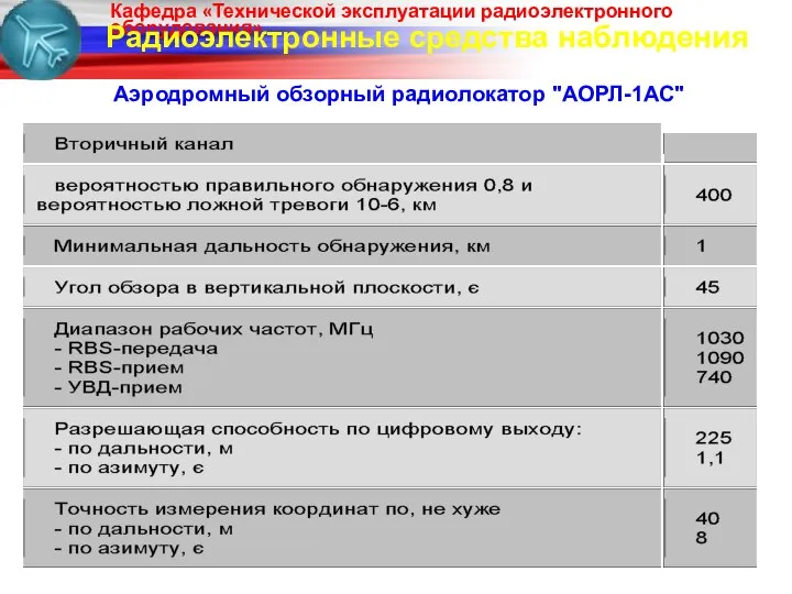 Радиоэлектронные средства наблюдения Аэродромный обзорный радиолокатор "АОРЛ-1АС"