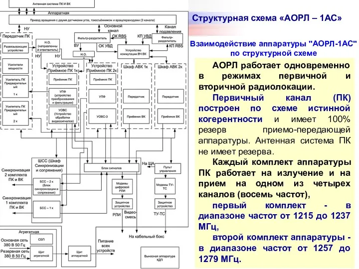 Структурная схема «АОРЛ – 1АС» АОРЛ работает одновременно в режимах первичной