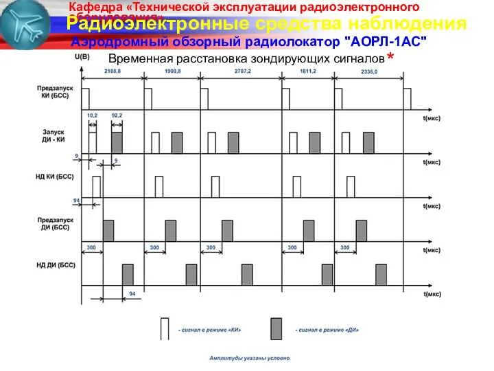 Радиоэлектронные средства наблюдения Аэродромный обзорный радиолокатор "АОРЛ-1АС" Временная расстановка зондирующих сигналов *