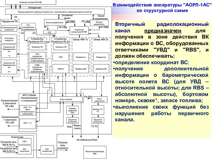 Взаимодействие аппаратуры "АОРЛ-1АС" по структурной схеме Вторичный радиолокационный канал предназначен для