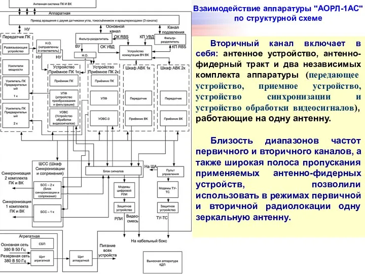 Взаимодействие аппаратуры "АОРЛ-1АС" по структурной схеме Вторичный канал включает в себя: