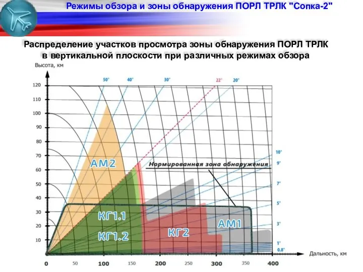 Режимы обзора и зоны обнаружения ПОРЛ ТРЛК "Сопка-2" Распределение участков просмотра