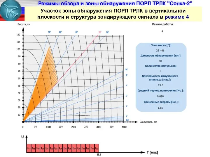 Режимы обзора и зоны обнаружения ПОРЛ ТРЛК "Сопка-2" Участок зоны обнаружения