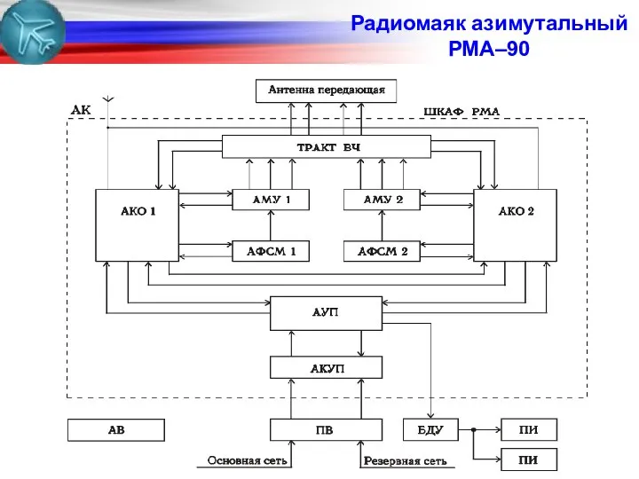 Радиомаяк азимутальный РМА–90