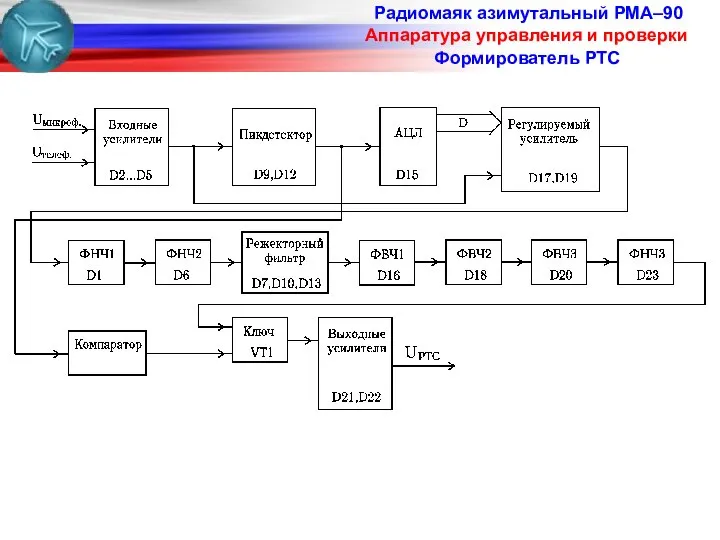 Радиомаяк азимутальный РМА–90 Аппаратура управления и проверки Формирователь РТС