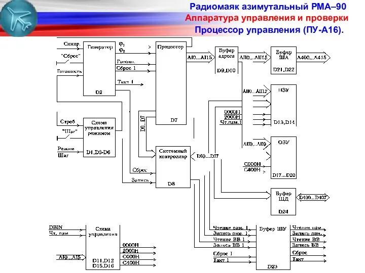 Радиомаяк азимутальный РМА–90 Аппаратура управления и проверки Процессор управления (ПУ-А16).