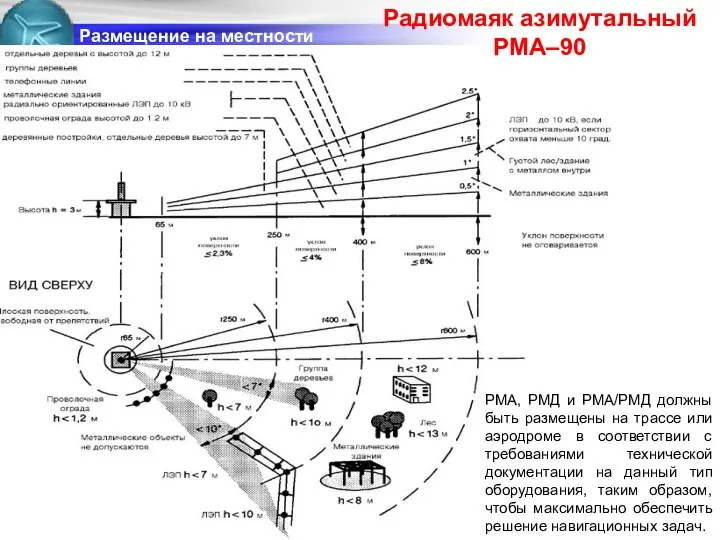 Размещение на местности РМА, РМД и РМА/РМД должны быть размещены на