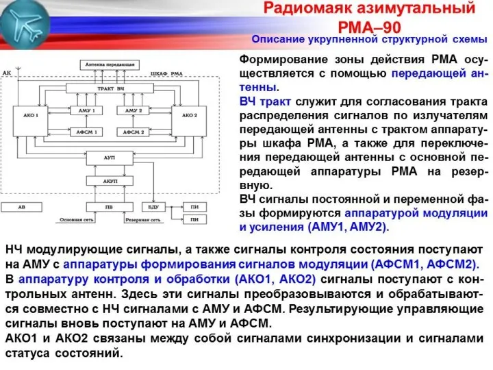 Радиомаяк азимутальный РМА–90