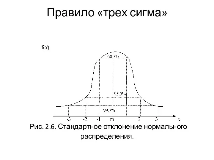 Правило «трех сигма» Рис. 2.6. Стандартное отклонение нормального распределения.